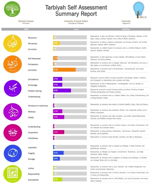 http://millskills.com/wp-content/uploads/2024/12/Tarbiyah-Assessment-Summary-Report.jpg