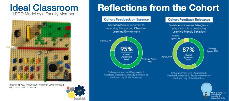 LEGO model of an ideal classroom and faculty feedback charts from the UET Lahore Faculty & Staff Development Program workshop, illustrating reflections on social-consciousness and learning behaviors.